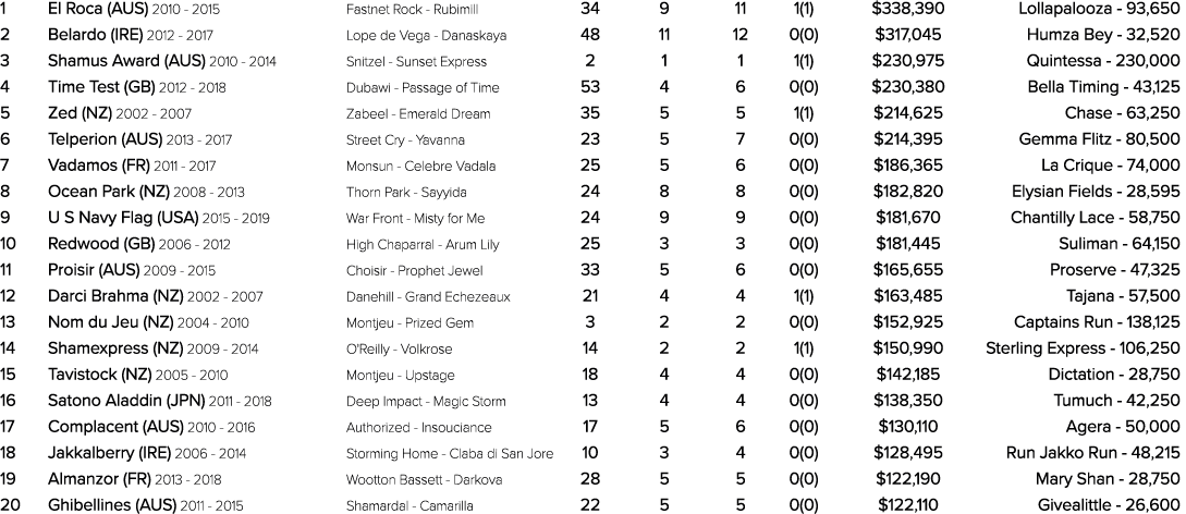 1 El Roca (AUS) 2010 2015 Fastnet Rock Rubimill 34 9 11 1(1) $338,390 Lollapalooza 93,650 2 Belardo (IRE) 2012 2017 L...