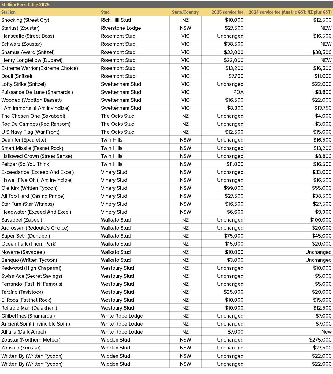 Stallion Fees Table 2025,,Stallion,Stud,State/Country,2025 service fee,2024 service fee (Aus inc GST; NZ plus GST),Sh...