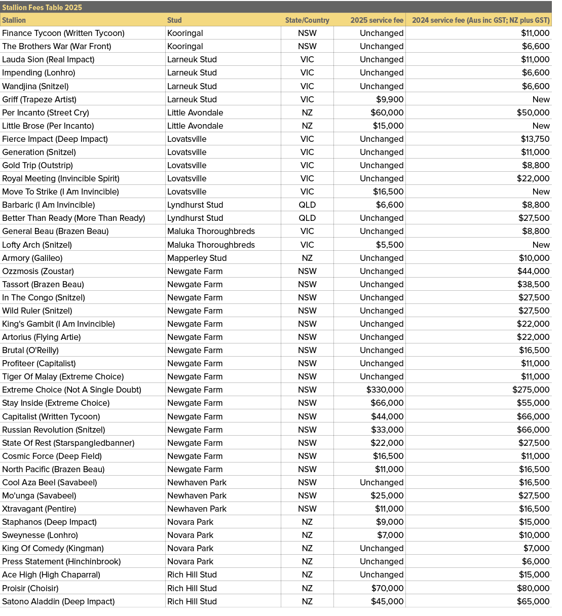 Stallion Fees Table 2025,,Stallion,Stud,State/Country,2025 service fee,2024 service fee (Aus inc GST; NZ plus GST),Fi...