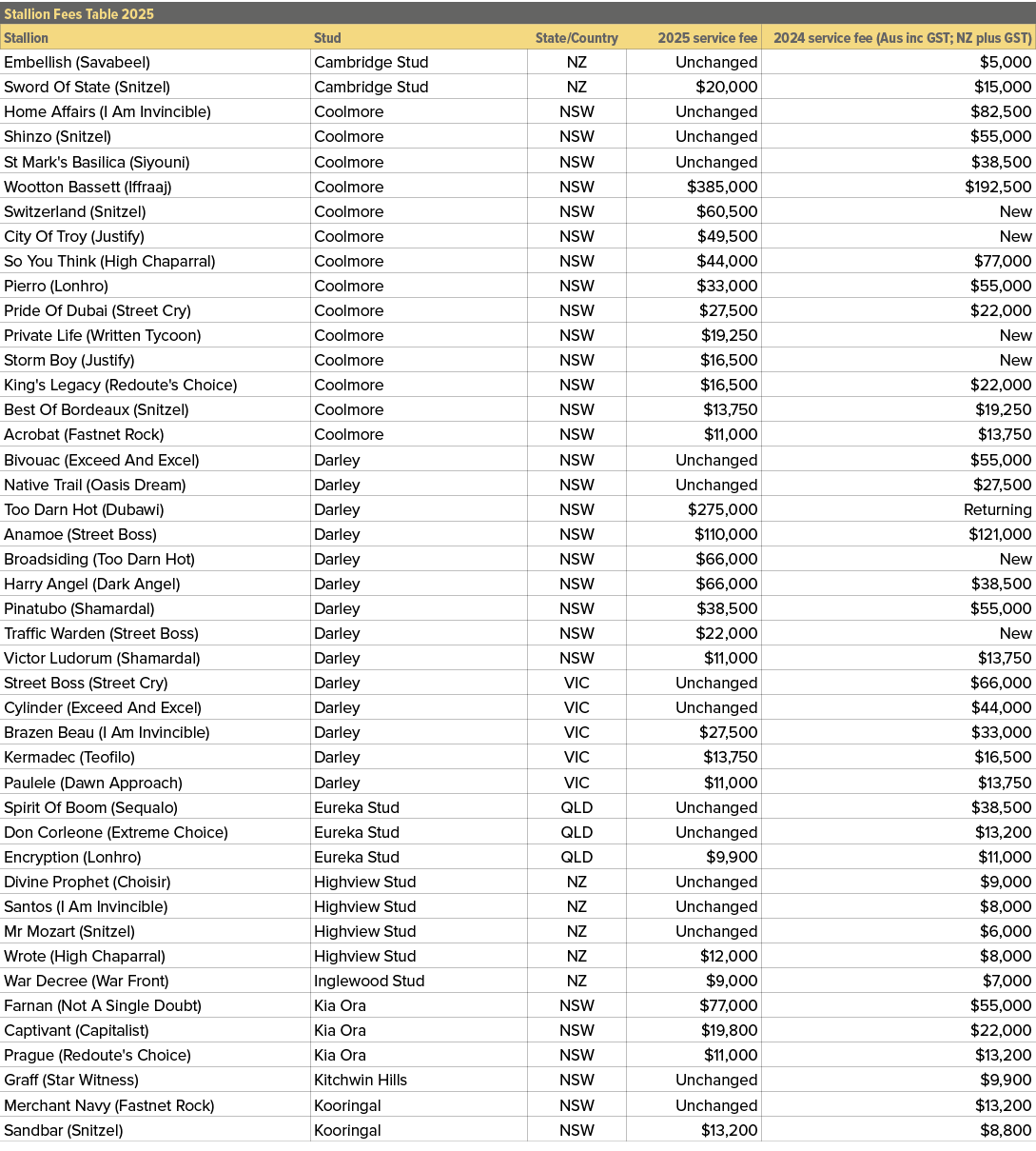 Stallion Fees Table 2025,,Stallion,Stud,State/Country,2025 service fee,2024 service fee (Aus inc GST; NZ plus GST),Em...