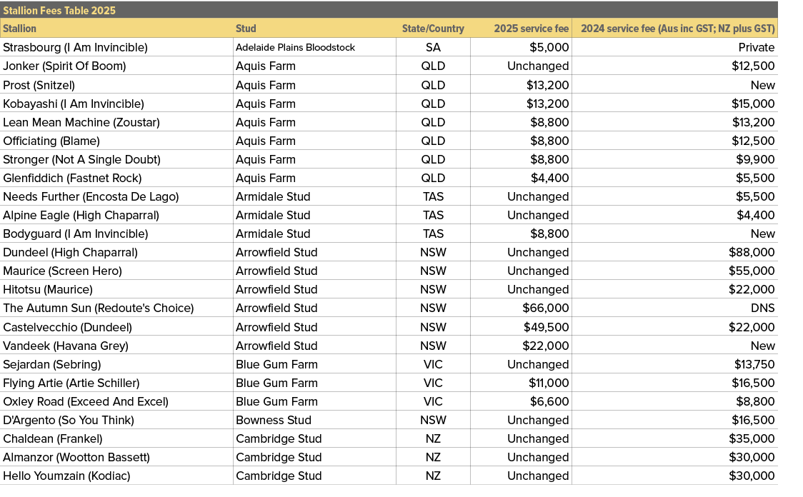 Stallion Fees Table 2025,,Stallion,Stud,State/Country,2025 service fee,2024 service fee (Aus inc GST; NZ plus GST),St...